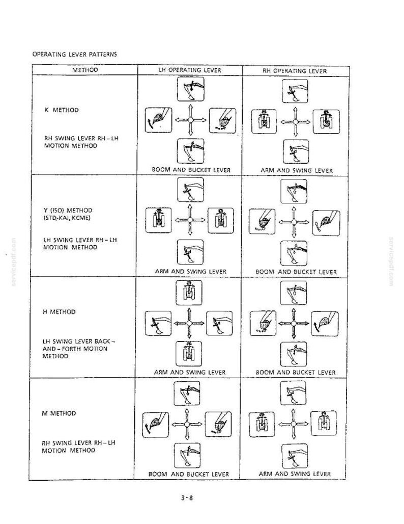 May include: A technical chart titled OPERATING LEVER PATTERNS displaying four methods labeled K, Y, H, and M. The table illustrates excavator control movements for left and right levers, showing directional arrows and icons of boom, arm, and bucket actions.
