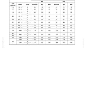 May include: A chart detailing torque specifications for cap nuts and hoses, including tightening moments for sliding nuts. Measurements are provided in both Newton meters (Nm) and pound-feet (lb ft).