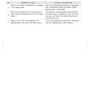 May include: A technical document page titled 46. TROUBLE SHOOTING (OPT.) (BY ERROR CODES) featuring a table labeled 46.2 FAILURE CLASSIFICATION AND TROUBLESHOOTING PROCEDURES. The table outlines three failure types A, B, and C with instructions.