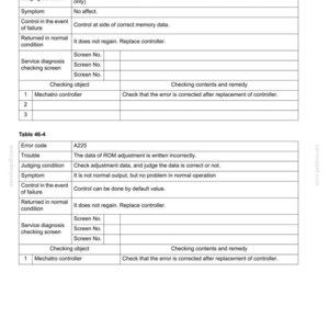 May include: A technical document page titled 46. TROUBLE SHOOTING (BY ERROR CODES) containing two tables, 46-3 and 46-4. The tables detail error codes A215 and A225, describing trouble, judging conditions, symptoms, and controller replacement procedures.