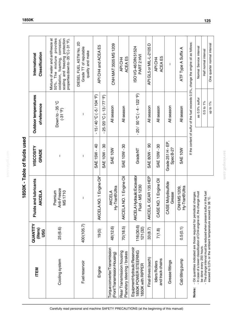 May include: Table of fluids used for 1850K, listing fluids, lubricants, and their corresponding quantities in liters and US gallons. Includes viscosity grades, outdoor temperature references, and international classifications for various components.