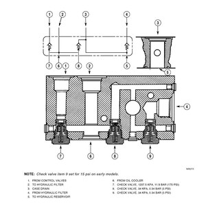 May include: Technical diagram of a relief valve block, labeled with numbers and arrows indicating fluid flow. The diagram includes cross-sectional views and a list of components, such as control valves, hydraulic filters, and check valves. The text includes measurements in PSI and KPA.