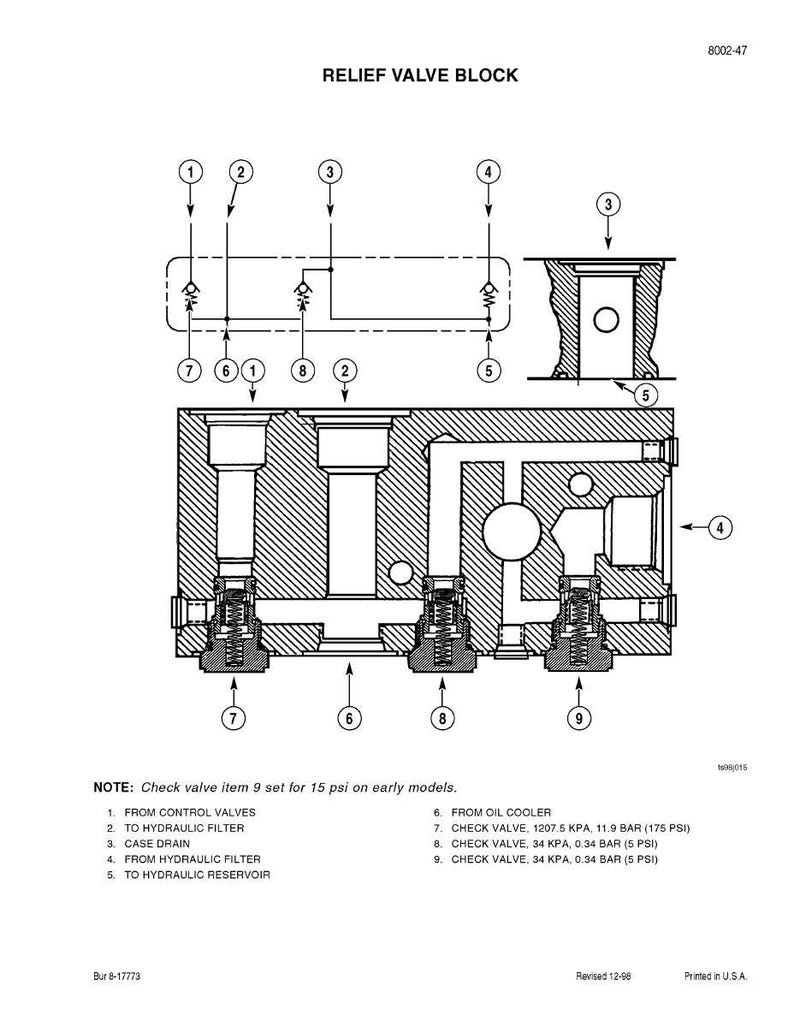 May include: Technical diagram of a relief valve block, labeled with numbers and arrows indicating fluid flow. The diagram includes cross-sectional views and a list of components, such as control valves, hydraulic filters, and check valves. The text includes measurements in PSI and KPA.