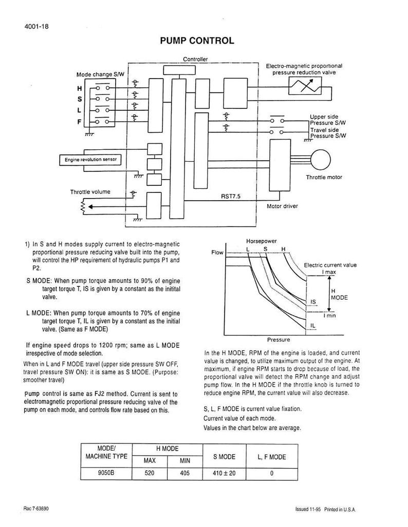 May include: Diagram of a pump control system, featuring a schematic with labeled components like the controller, throttle motor, and pressure valves. Includes graphs illustrating horsepower and electric current values, along with a table of mode values.
