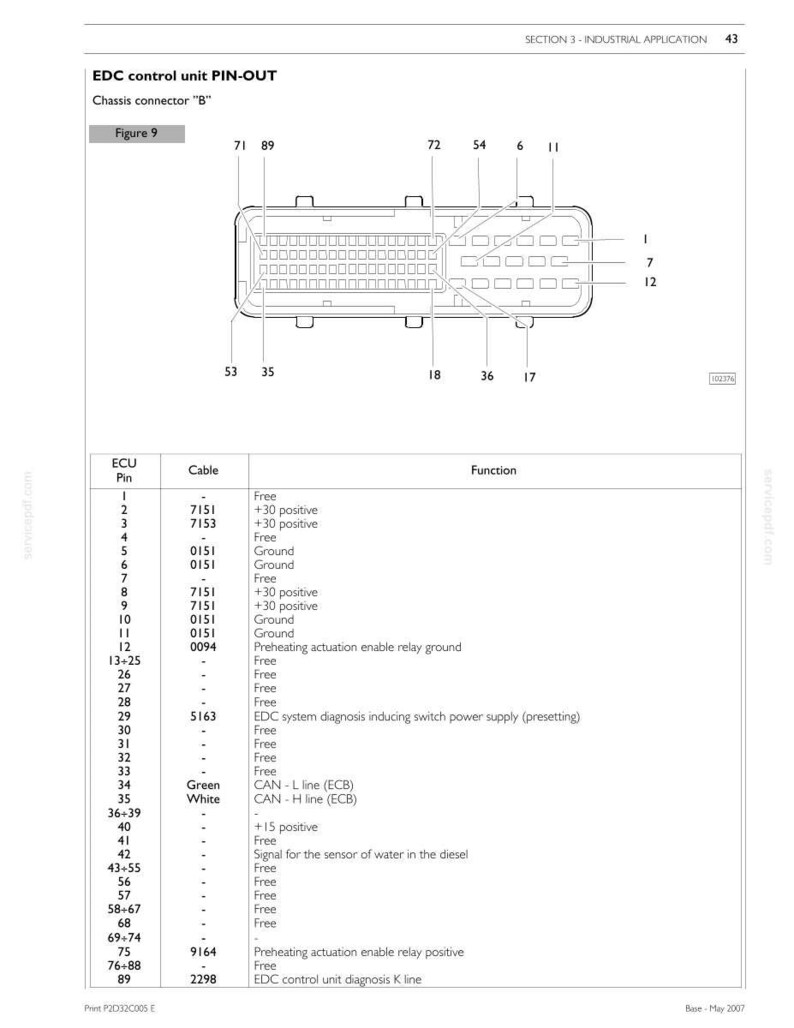 Pu&ograve; includere: Un diagramma tecnico intitolato EDC control unit PIN-OUT Chassis connector B, che presenta un disegno al tratto di un connettore rettangolare a pi&ugrave; pin con posizioni numerate e una tabella che elenca i numeri dei pin della centralina.