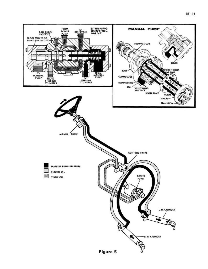 May include: Diagram of a manual pump and steering control valve, with labels indicating parts and fluid flow. Includes a steering wheel, power pump, and cylinders. The text "Figure 5" is at the bottom.