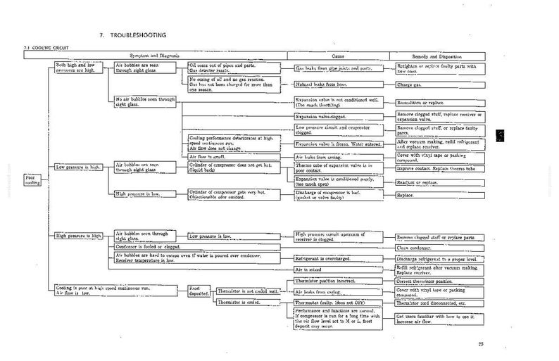 May include: A technical troubleshooting chart for a cooling circuit, presented as a black and white flow diagram. The document outlines symptoms, diagnostics, causes, and remedies for cooling system issues, including high and low pressure.