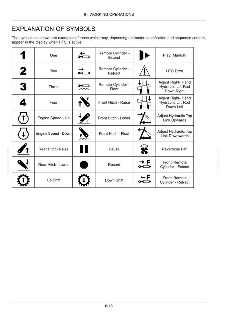 K&ouml;nnte beinhalten: Eine technische Dokumentenseite mit dem Titel 6 - WORKING OPERATIONS EXPLANATION OF SYMBOLS, die eine Tabelle mit Traktor-Steuerungssymbolen enth&auml;lt. Die Tabelle listet Symbole f&uuml;r Motordrehzahl, Anh&auml;ngevorrichtungen, Hydraulikzylinder und Befehle auf.