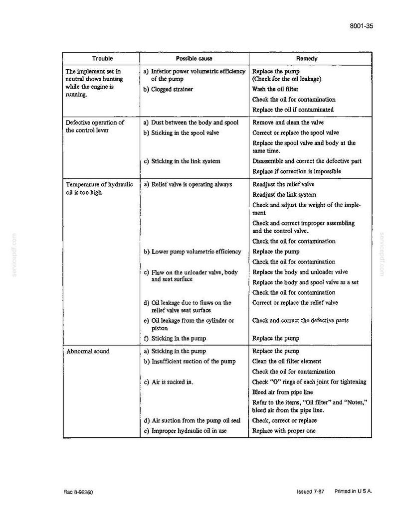 May include: A black and white technical diagram with troubleshooting information for an engine. The diagram is divided into columns listing the trouble, possible cause, and remedy. Text includes "Trouble," "Possible cause," and "Remedy."