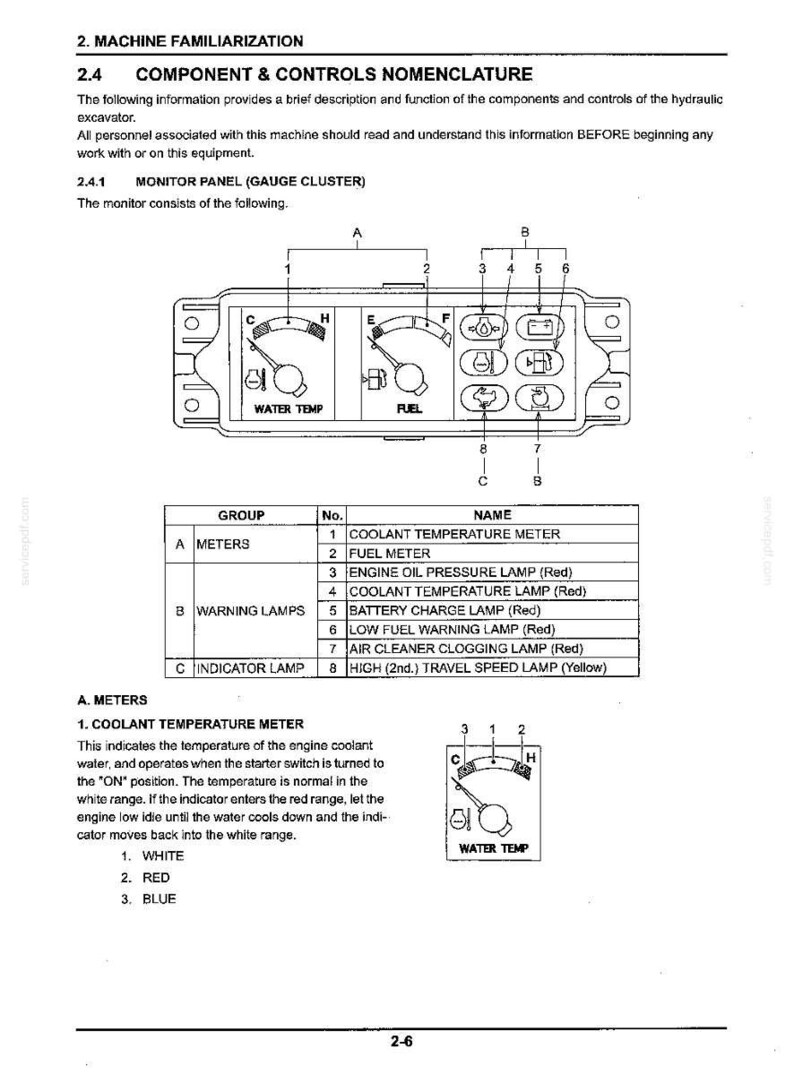 Op de afbeelding: Een pagina uit een technisch handboek getiteld Machine Familiarization, Component & Controls Nomenclature, met een diagram van een bedieningspaneel voor een hydraulische graafmachine met meters en waarschuwingslampjes 1 tot 8 en een tabel.