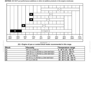 Puede incluir: Un gr&aacute;fico que detalla la viscosidad del aceite de motor para CASE AKCELA UNITEK CJ-4 ENGINE OIL. El gr&aacute;fico incluye rangos de temperatura en grados Celsius y Fahrenheit, con recomendaciones para diferentes tipos de aceite. El texto tambi&eacute;n incluye un aviso sobre aditivos.