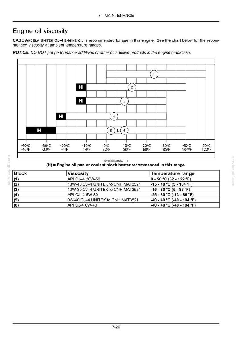 Puede incluir: Un gr&aacute;fico que detalla la viscosidad del aceite de motor para CASE AKCELA UNITEK CJ-4 ENGINE OIL. El gr&aacute;fico incluye rangos de temperatura en grados Celsius y Fahrenheit, con recomendaciones para diferentes tipos de aceite. El texto tambi&eacute;n incluye un aviso sobre aditivos.