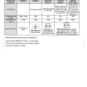 Op de afbeelding: Een technische tabel getiteld Diesel Exhaust Fluid (DEF)/AdBlue instrumentation warning, met details over bedrijfscapaciteit, motorvermogensfasen, vloeistofpercentages van 100% tot 0%, drukniveaus in bar en waarschuwingssymbolen voor machineonderhoud.