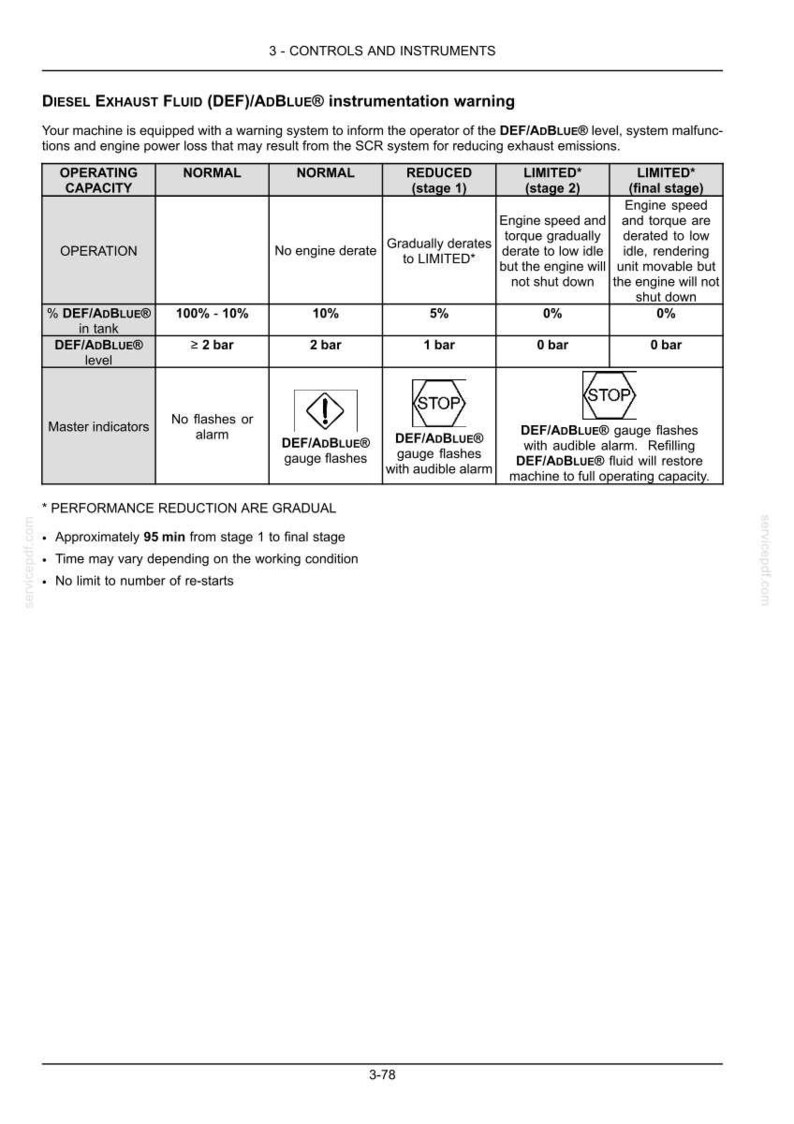 Op de afbeelding: Een technische tabel getiteld Diesel Exhaust Fluid (DEF)/AdBlue instrumentation warning, met details over bedrijfscapaciteit, motorvermogensfasen, vloeistofpercentages van 100% tot 0%, drukniveaus in bar en waarschuwingssymbolen voor machineonderhoud.