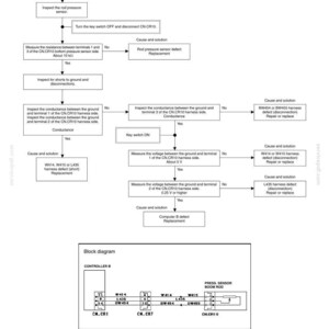 Peut inclure: Diagramme technique de d&eacute;pannage d'un capteur de pression de tige. Il comprend un sch&eacute;ma fonctionnel du contr&ocirc;leur et des composants du capteur, avec des points de d&eacute;cision et des solutions possibles.