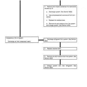 May include: Diagram illustrating steps for addressing issues in a condenser operation, including removing restrictions, discharging refrigerant, and replacing components. Text includes "Indications of a Problem in Condensor Operation" and "Indications of Air in System."