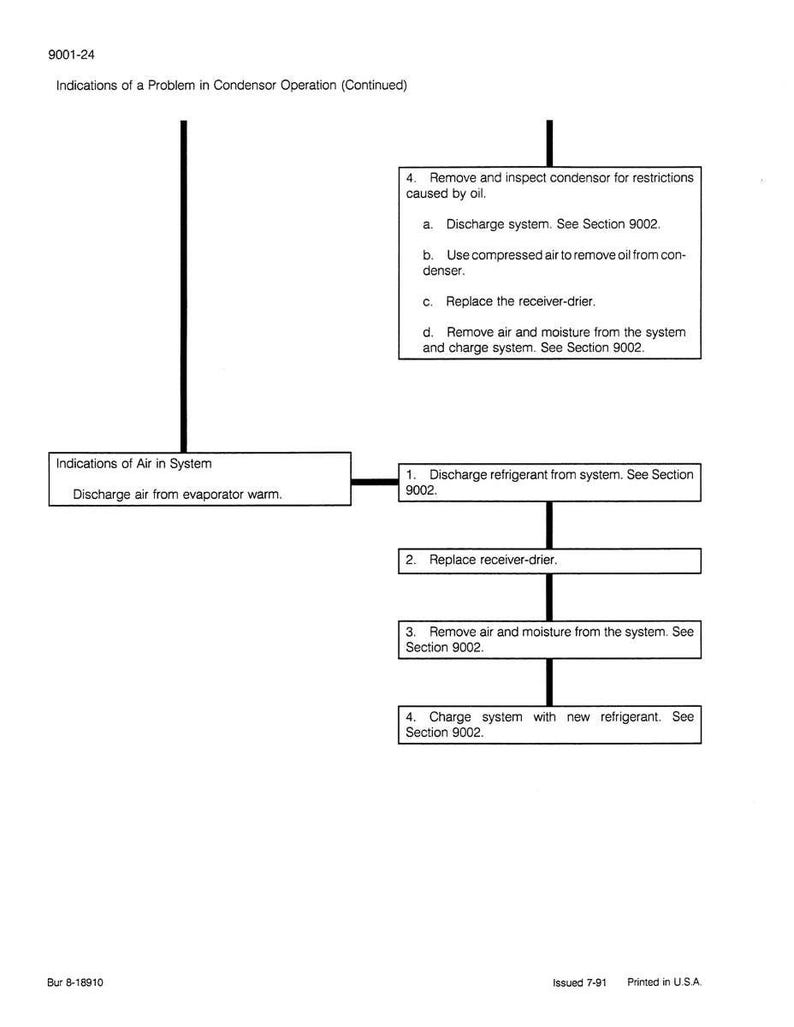 May include: Diagram illustrating steps for addressing issues in a condenser operation, including removing restrictions, discharging refrigerant, and replacing components. Text includes "Indications of a Problem in Condensor Operation" and "Indications of Air in System."