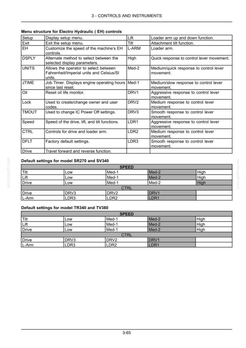May include: A detailed table of controls and instruments for an Electro Hydraulic (EH) system. The table includes menu structure, default settings for models SR270, SV340, TR340, and TV380, and various control functions.