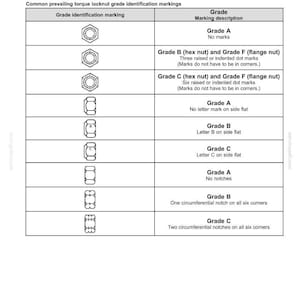 Puede incluir: Un gr&aacute;fico detallado que ilustra los grados de tuercas autoblocantes de par de pulgada, todo metal. El gr&aacute;fico muestra varias marcas de identificaci&oacute;n de grado, incluidas tuercas hexagonales y tuercas de brida, con descripciones.