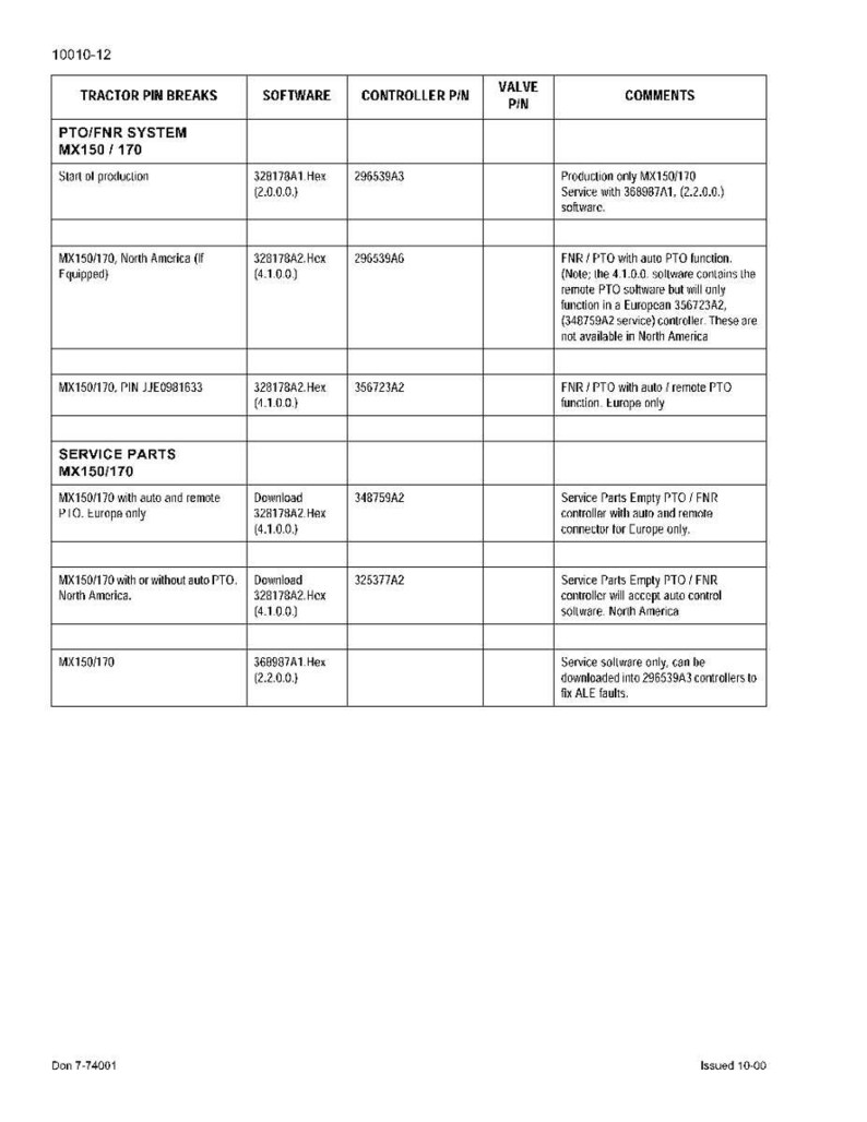 May include: A detailed technical document with a table format. The document includes headings such as "Tractor Pin Breaks," "Software," and "Controller P/N." The table contains information related to PTO/FNR systems and service parts for MX150/170 models.