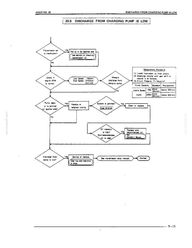 Pode incluir: Um fluxograma de solu&ccedil;&atilde;o de problemas t&eacute;cnicos intitulado 20.5 DISCHARGE FROM CHARGING PUMP IS LOW. O diagrama em preto e branco descreve as etapas de diagn&oacute;stico para n&iacute;veis de &oacute;leo da transmiss&atilde;o, RPM do motor e viscosidade.