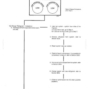 May include: Diagram illustrating troubleshooting steps for an air conditioning system with insufficient cooling. The diagram includes text and flowcharts, with labels such as "Low Pressure Gauge" and "Not Enough Refrigerant."