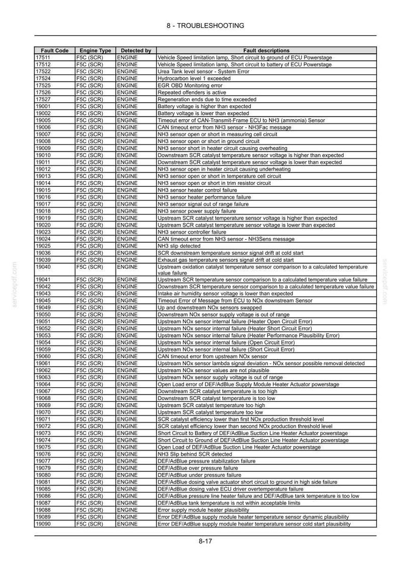 May include: A technical troubleshooting table titled 8-TROUBLESHOOTING listing F5C engine fault codes, engine types, detection sources, and specific fault descriptions including sensor errors, voltage issues, and system failures for engine diagnostics.