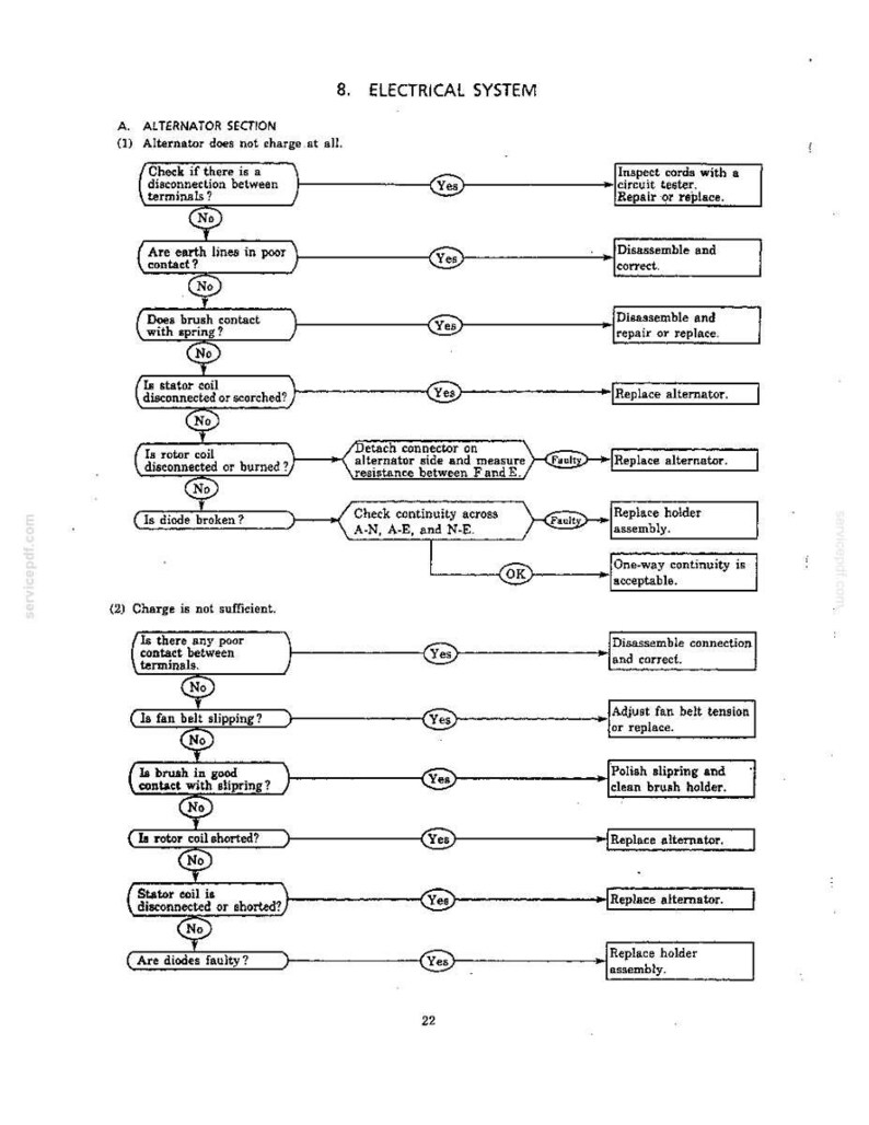 May include: A black and white technical troubleshooting flowchart titled 8. ELECTRICAL SYSTEM. The diagram outlines diagnostic steps for alternator issues, including sections for alternator not charging and insufficient charge, using decision boxes.