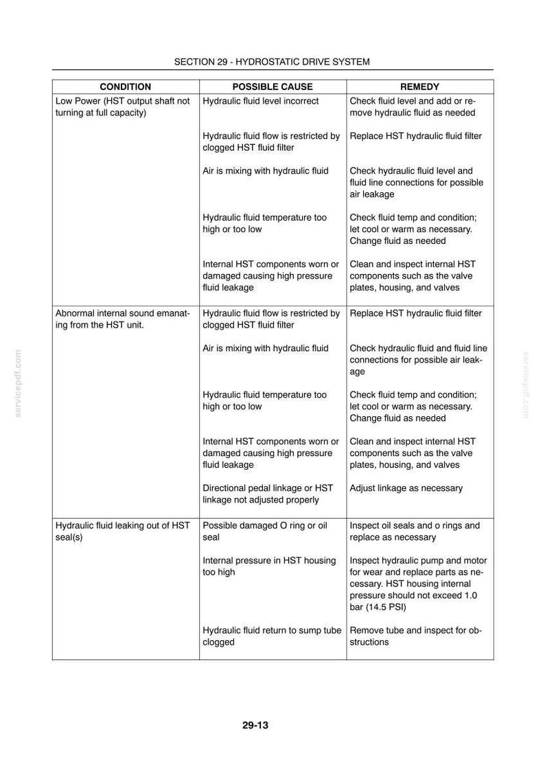 May include: A detailed chart from a service manual, titled "Section 29 - Hydrostatic Drive System." It lists conditions, possible causes, and remedies for hydraulic system issues, including low power and fluid leaks. The chart is in black and white.
