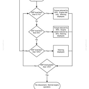 May include: A black and white technical flowchart titled DEF/AdBlue level faults, failures, and engine power loss levels. The diagram uses diamonds for decision points regarding DEF levels and rectangles for resulting engine operation states.