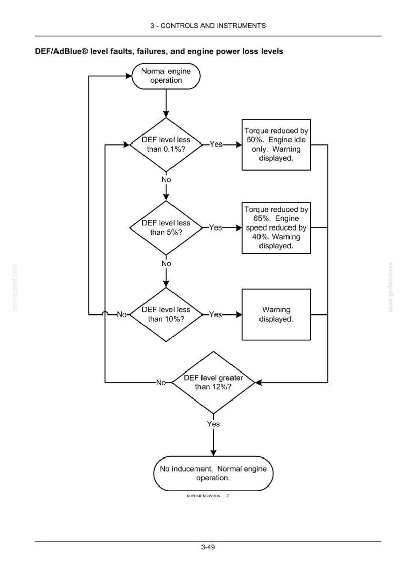 May include: A black and white technical flowchart titled DEF/AdBlue level faults, failures, and engine power loss levels. The diagram uses diamonds for decision points regarding DEF levels and rectangles for resulting engine operation states.