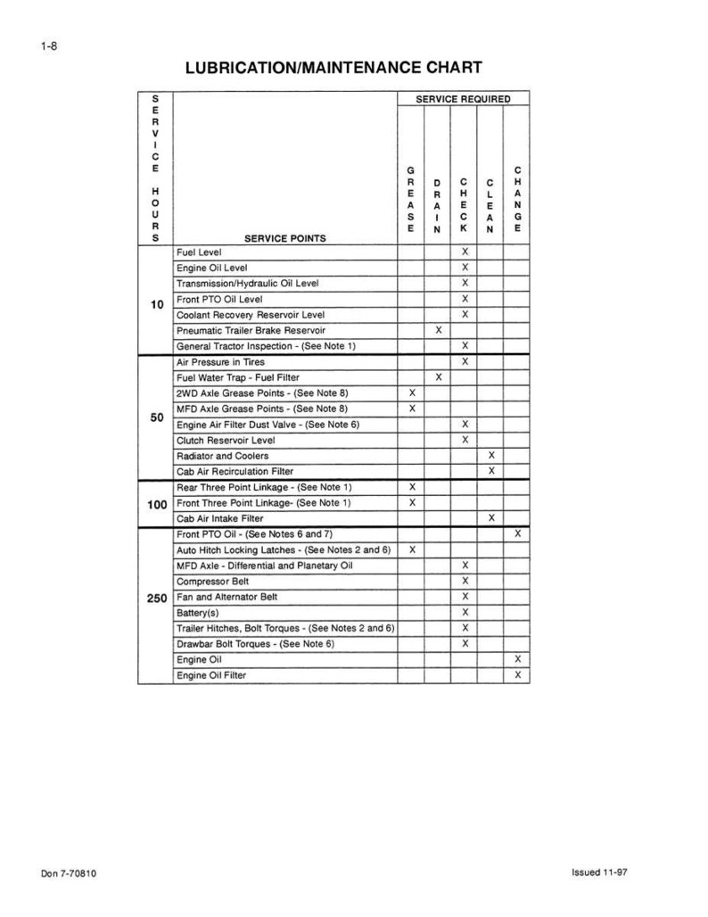 May include: A lubrication and maintenance chart with service requirements for a tractor. The chart lists service points such as fuel level, engine oil level, and air pressure in tires. The chart includes columns for grease, drain, check, clean, and change.