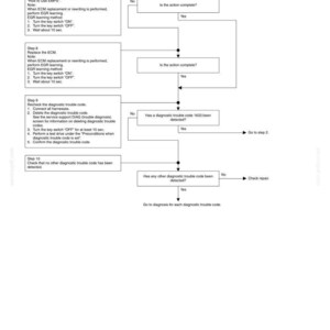 K&ouml;nnte beinhalten: Ein technisches Diagramm im Flussdiagrammformat, das Schritte zur &Uuml;berpr&uuml;fung der ECM-Softwareversion, zum Umschreiben und zur erneuten &Uuml;berpr&uuml;fung von Diagnosefehlercodes umrei&szlig;t. Das Diagramm verwendet Text und Pfeile.