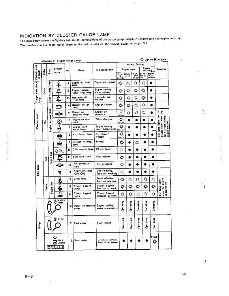 May include: A technical document page titled INDICATION BY CLUSTER GAUGE LAMP, featuring a detailed black and white table. The chart lists various engine warning symbols, names, and their corresponding light or buzzer status during engine operation.