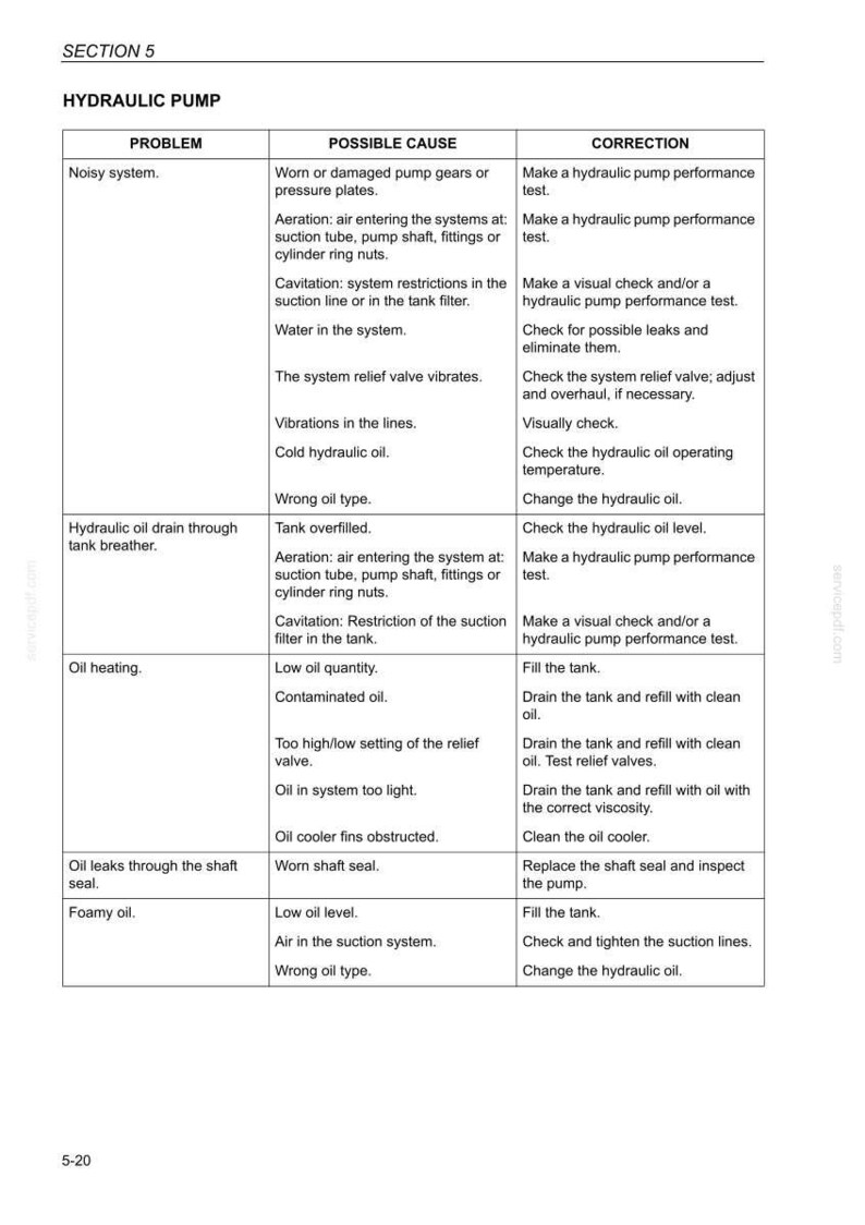 May include: A troubleshooting chart for a hydraulic pump, detailing problems, possible causes, and corrections. The chart includes sections on issues like noisy systems and oil heating. Text is in black on a white background, with headings in bold.