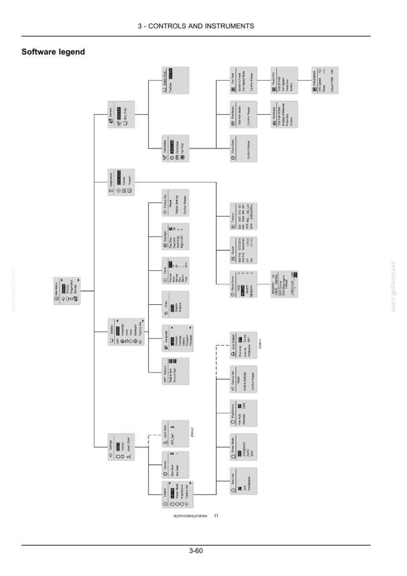 May include: A technical diagram titled 3 - CONTROLS AND INSTRUMENTS Software legend, displaying a hierarchical flow chart of software menu options. The chart uses black lines to connect various rectangular boxes containing text and icons.