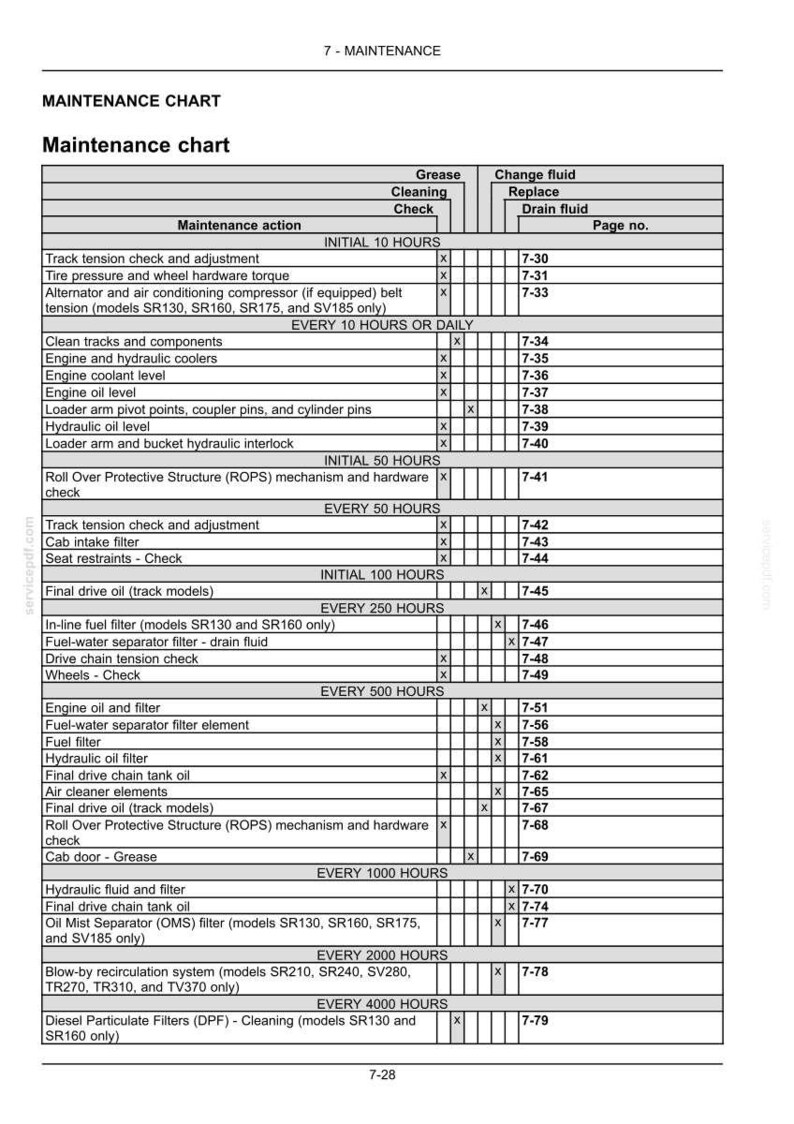 May include: Maintenance chart with a table detailing maintenance actions for machinery. Includes checks for track tension, engine oil, and hydraulic filters. The chart specifies intervals in hours, such as every 10, 50, 250, 500, 1000, 2000, and 4000 hours.