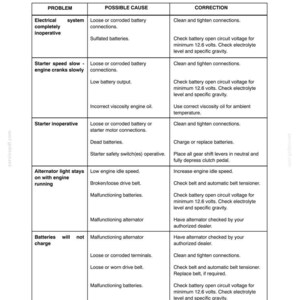 May include: A technical document page titled Section 5 Troubleshooting Electrical System Troubleshooting. The table lists problems like electrical system inoperative, starter speed slow, starter inoperative, alternator light, and batteries not charging.