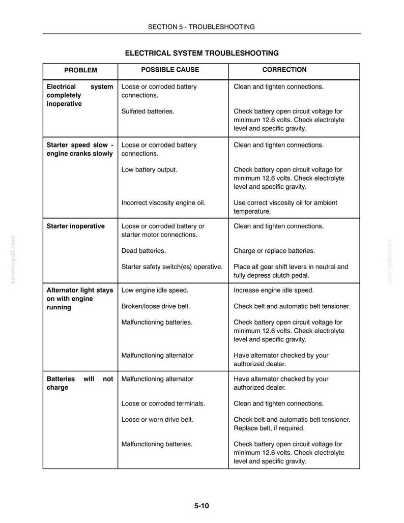 May include: A technical document page titled Section 5 Troubleshooting Electrical System Troubleshooting. The table lists problems like electrical system inoperative, starter speed slow, starter inoperative, alternator light, and batteries not charging.