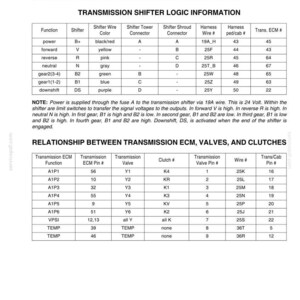Puede incluir: Un diagrama t&eacute;cnico detallado con tablas y texto, que proporciona informaci&oacute;n sobre la l&oacute;gica del selector de transmisi&oacute;n, los c&oacute;digos de error y la relaci&oacute;n entre la ECM de transmisi&oacute;n, las v&aacute;lvulas y los embragues. Incluye n&uacute;meros de cable y configuraciones de pines.