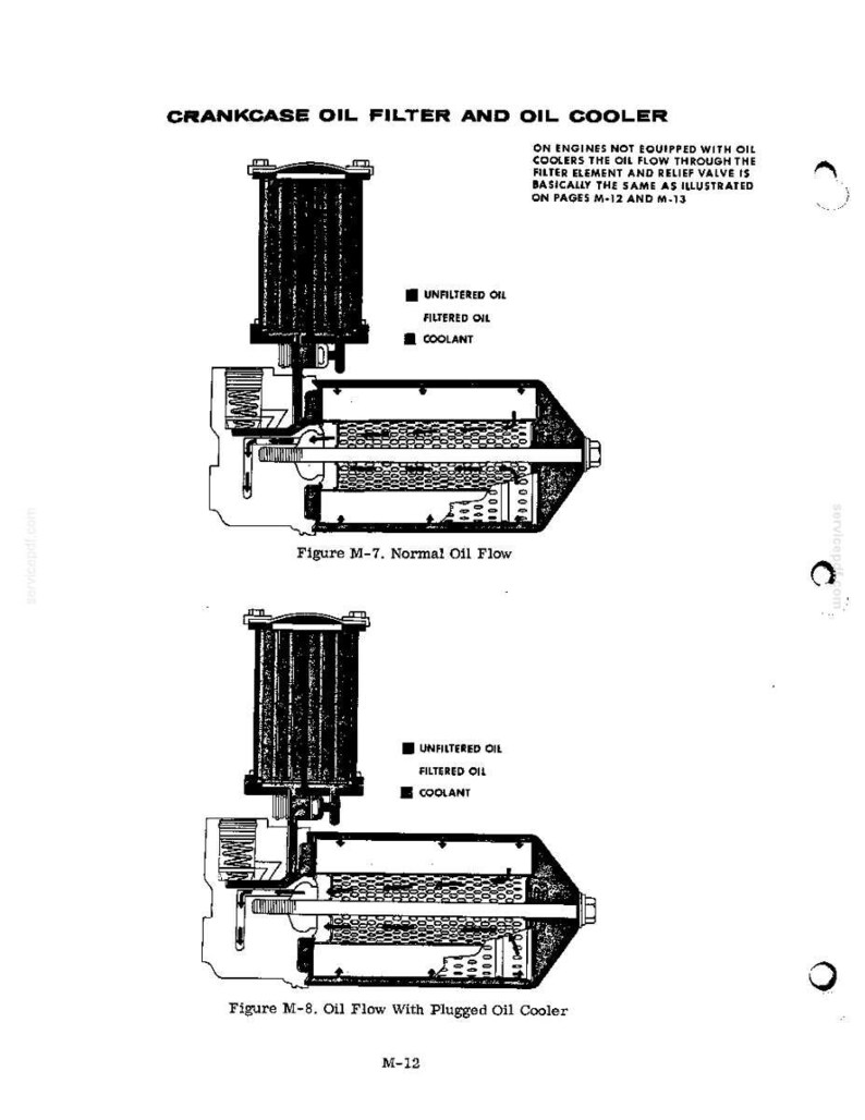 May include: Diagram of a crankcase oil filter and oil cooler, labeled "Figure M-7. Normal Oil Flow" and "Figure M-8. Oil Flow With Plugged Oil Cooler." The diagram shows the flow of unfiltered oil, filtered oil, and coolant through the system.