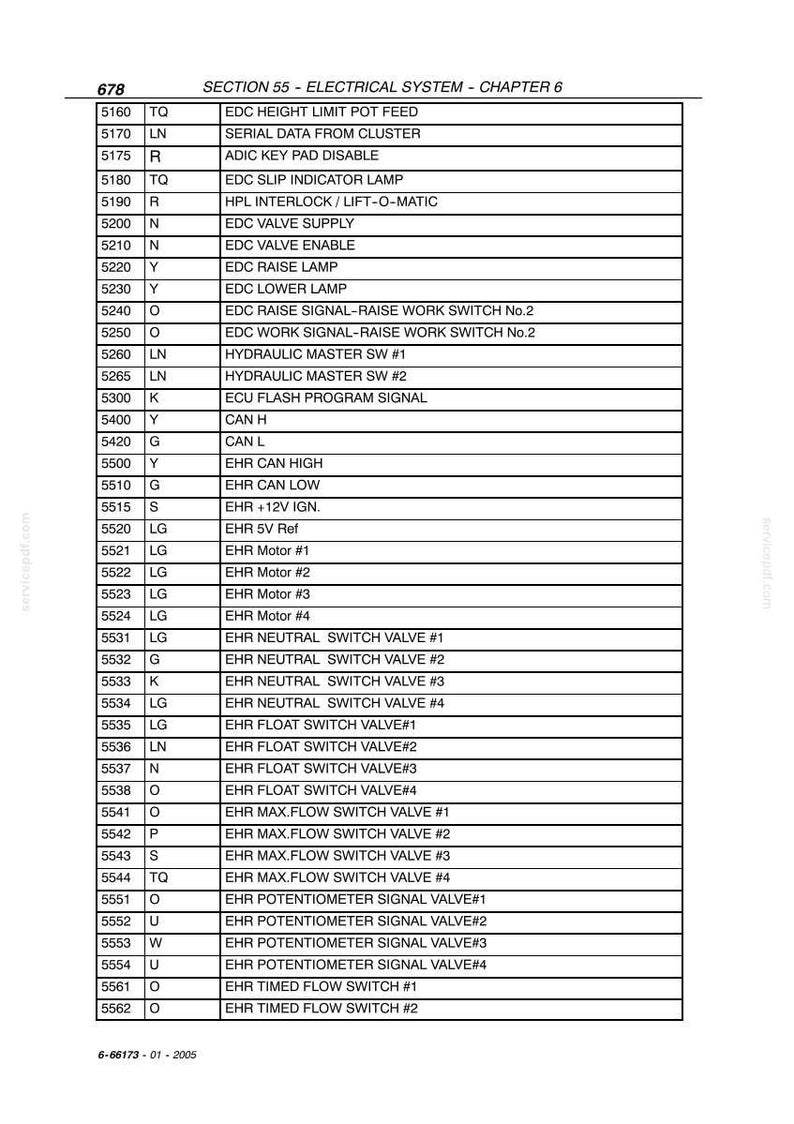 May include: A detailed table of electrical system components, including EDC height limit pot feed, serial data from cluster, and various switch valves. The text is in black on a white background, with a chapter title at the top.