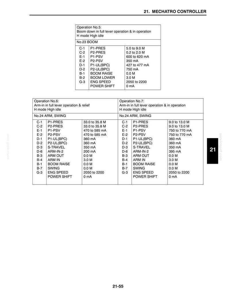 May include: A technical document page titled 21. MECHATRO CONTROLLER, displaying three tables labeled Operation No. 5, 6, and 7. The tables list technical specifications for boom, arm, and swing functions with numerical values and units like M and mA.