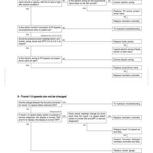Pode incluir: Diagrama de um guia de solu&ccedil;&atilde;o de problemas do sistema el&eacute;trico. O texto inclui instru&ccedil;&otilde;es para diagnosticar problemas com os movimentos do bra&ccedil;o e as velocidades de deslocamento. O guia usa um formato de fluxograma com perguntas sim/n&atilde;o e etapas de solu&ccedil;&atilde;o de problemas.