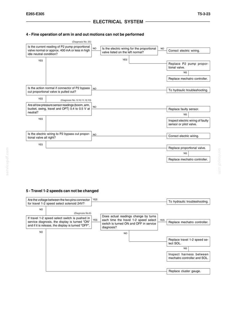 Pode incluir: Diagrama de um guia de solu&ccedil;&atilde;o de problemas do sistema el&eacute;trico. O texto inclui instru&ccedil;&otilde;es para diagnosticar problemas com os movimentos do bra&ccedil;o e as velocidades de deslocamento. O guia usa um formato de fluxograma com perguntas sim/n&atilde;o e etapas de solu&ccedil;&atilde;o de problemas.