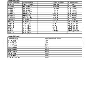 May include: A technical diagram detailing hydraulic fluid temperature control sensor specifications. The chart includes sensor resistance and oil temperature conversions in Fahrenheit and Celsius, along with instrument panel display information.