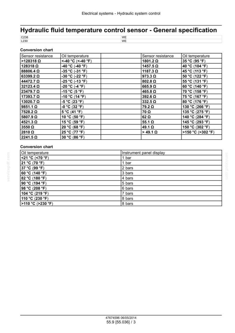 May include: A technical diagram detailing hydraulic fluid temperature control sensor specifications. The chart includes sensor resistance and oil temperature conversions in Fahrenheit and Celsius, along with instrument panel display information.