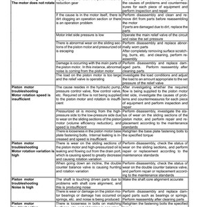 Op de afbeelding: Een probleemoplossingsgids voor een reismotor, met details over problemen, mogelijke oorzaken en correcties. Het document bevat informatie over problemen met de zuigermotor, rotatie en olielekkage.