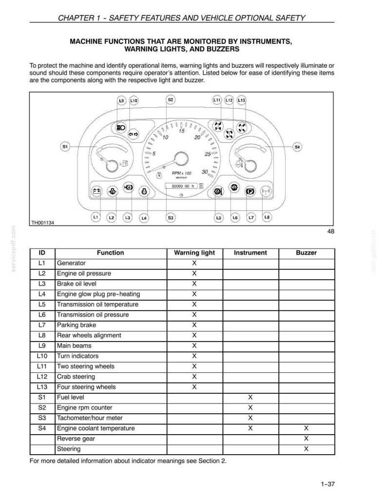May include: Diagram of a machine's instrument panel with gauges, warning lights, and a table listing machine functions, warning lights, instruments, and buzzers. The text includes "MACHINE FUNCTIONS THAT ARE MONITORED BY INSTRUMENTS, WARNING LIGHTS, AND BUZZERS."