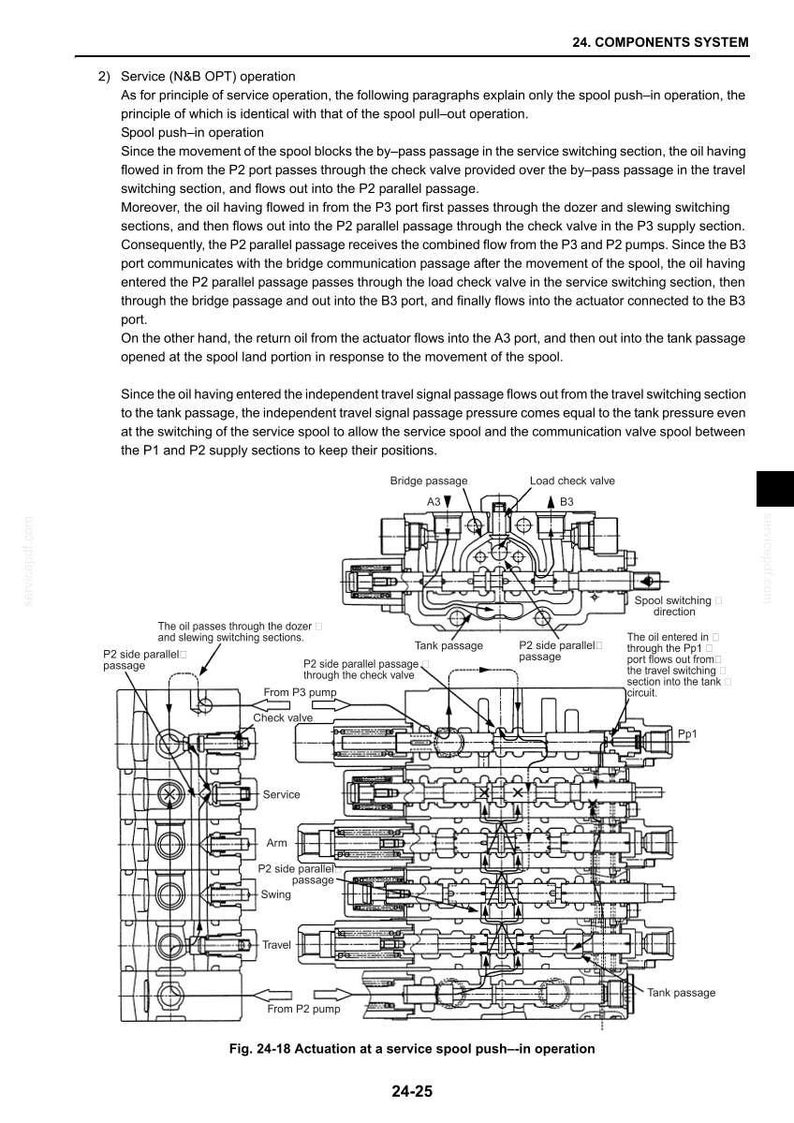 May include: A technical diagram titled 24. COMPONENTS SYSTEM, Fig. 24-18 Actuation at a service spool push-in operation. It displays a cross-section of a hydraulic valve assembly with labels for ports, passages, and valves, including P2, P3, A3, B3, and Pp1.